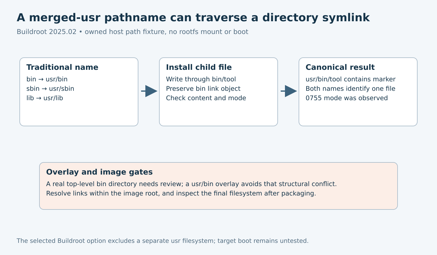 Relative top-level symlinks lead an installation through bin/tool to the canonical usr/bin/tool file while preserving link identity, followed by overlay and final-image checks.