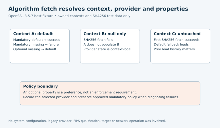 Three fresh OpenSSL contexts demonstrate default-provider selection, mandatory versus optional property behavior, null-only failure and untouched-context fallback, with a policy warning.
