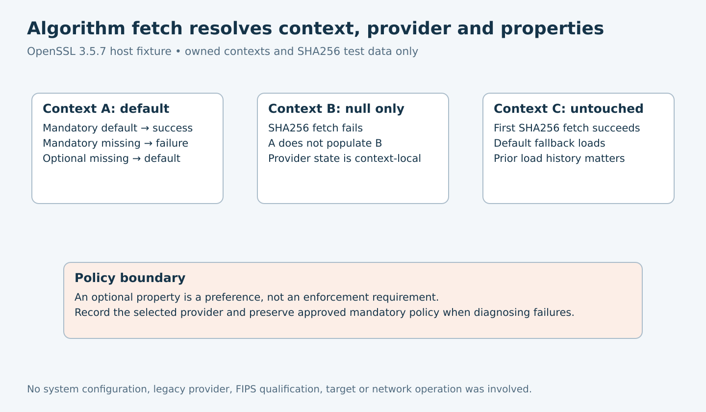 Three fresh OpenSSL contexts demonstrate default-provider selection, mandatory versus optional property behavior, null-only failure and untouched-context fallback, with a policy warning.