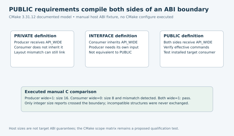 Three CMake definition scopes show which side receives an ABI macro, with a safe manual host size comparison proving the consequence without exchanging incompatible structures.