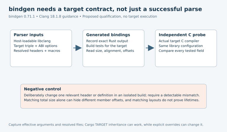 Three stages compare explicit libclang parser inputs, target-built generated Rust layouts and an independent target C probe, with a deliberate header mismatch as the negative control.