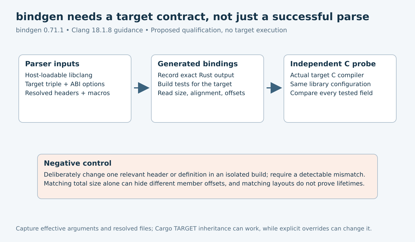 Three stages compare explicit libclang parser inputs, target-built generated Rust layouts and an independent target C probe, with a deliberate header mismatch as the negative control.