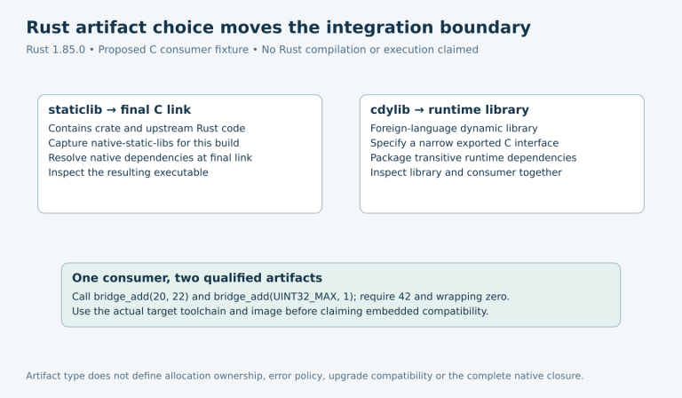 Two panels show staticlib dependency resolution at the C final link and cdylib dependencies at runtime, joined by the same proposed arithmetic C consumer test.