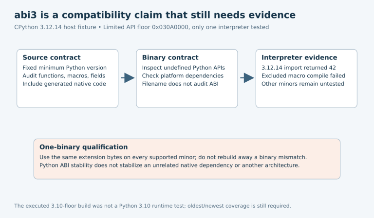 A fixed Limited API source contract leads through binary API inspection to interpreter testing, with the actual 3.12.14 import and excluded-macro control distinguished from pending versions.