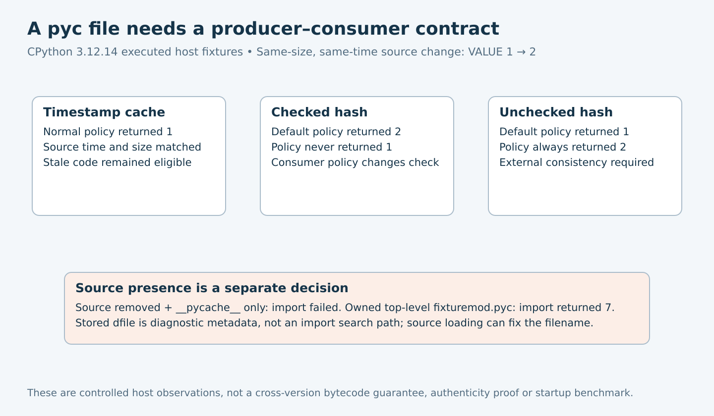 Three panels show observed timestamp, checked-hash and unchecked-hash results under runtime policies, with separate source-absence and stored-filename limits.