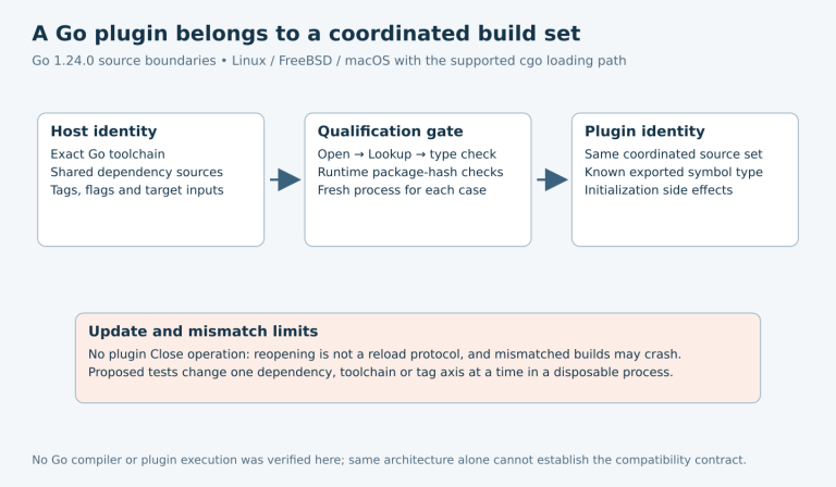 Host and plugin build identities meet at load, symbol lookup and checked type validation, with package-hash checks, no-unload behavior and proposed mismatch tests explicitly bounded.