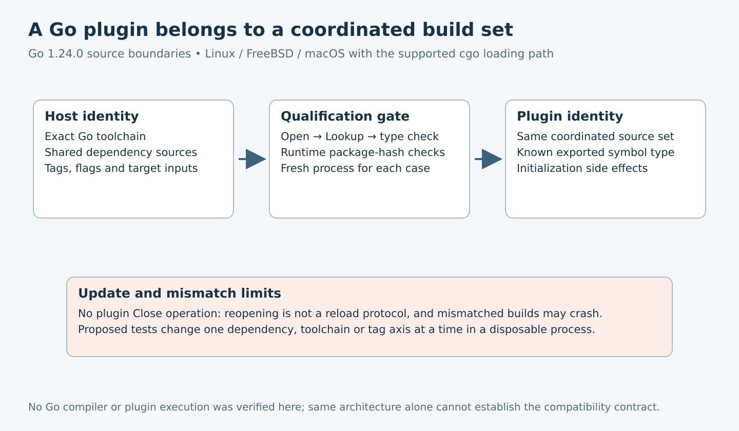 Host and plugin build identities meet at load, symbol lookup and checked type validation, with package-hash checks, no-unload behavior and proposed mismatch tests explicitly bounded.