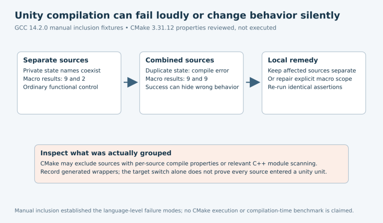 Normal source compilation keeps private names and macro histories separate; combined inclusion causes a redefinition or a silent 9-and-9 result, followed by local isolation and identical tests.