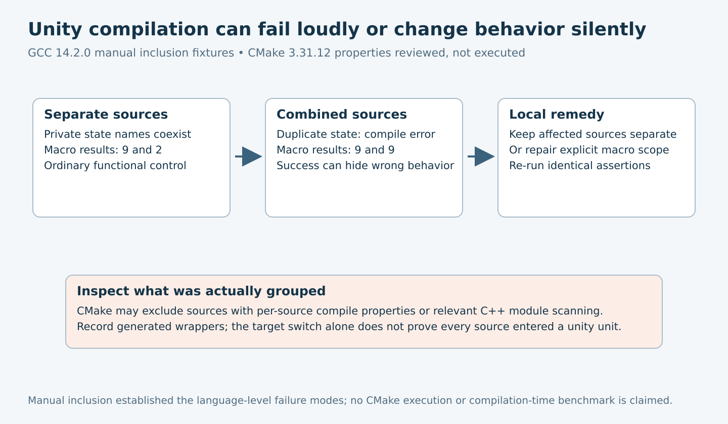 Normal source compilation keeps private names and macro histories separate; combined inclusion causes a redefinition or a silent 9-and-9 result, followed by local isolation and identical tests.