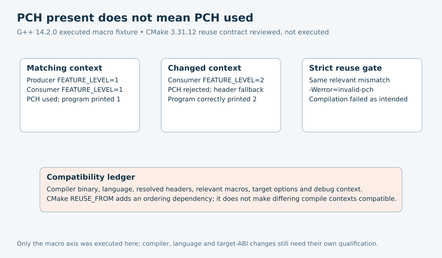 Three host cases distinguish a matching PCH that prints one, a rejected PCH with ordinary-header fallback that prints two, and a strict invalid-PCH compile failure.