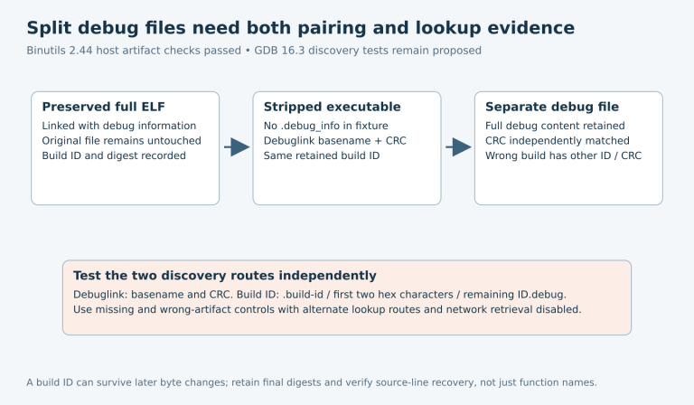 An untouched full ELF produces a stripped executable and matching debug file, with verified CRC and build-ID pairing followed by separately proposed debuglink and build-ID lookup controls.