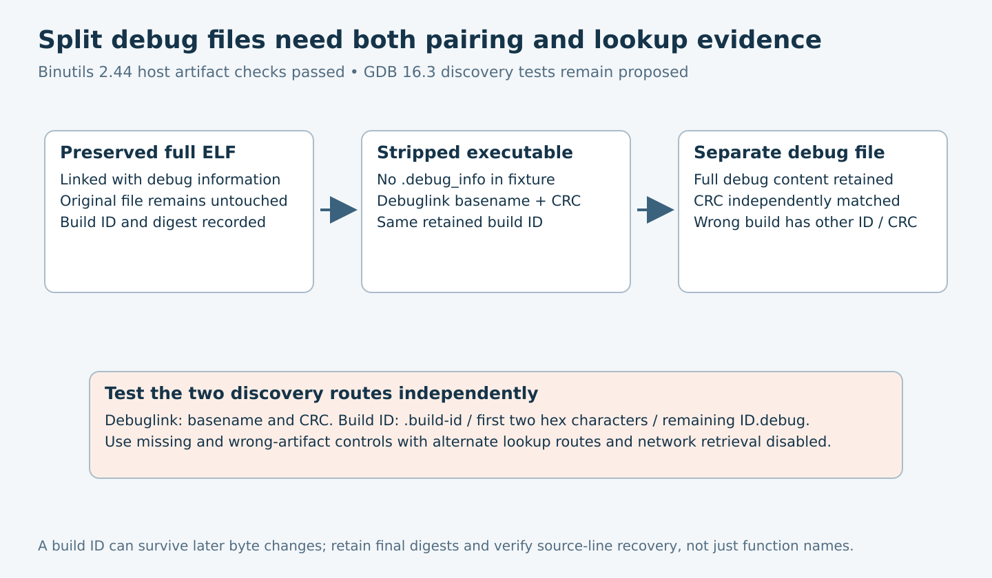An untouched full ELF produces a stripped executable and matching debug file, with verified CRC and build-ID pairing followed by separately proposed debuglink and build-ID lookup controls.