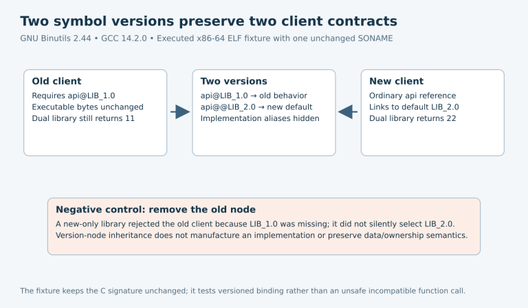 An unchanged old client requiring LIB_1.0 receives eleven from a dual-version library, while a new client binds the default LIB_2.0 and receives twenty-two; removing the old node rejects the old client.