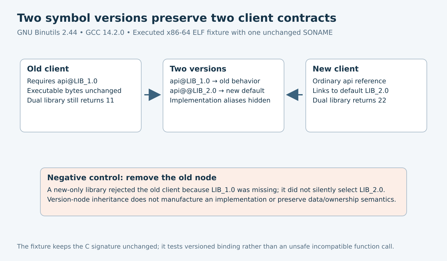 An unchanged old client requiring LIB_1.0 receives eleven from a dual-version library, while a new client binds the default LIB_2.0 and receives twenty-two; removing the old node rejects the old client.