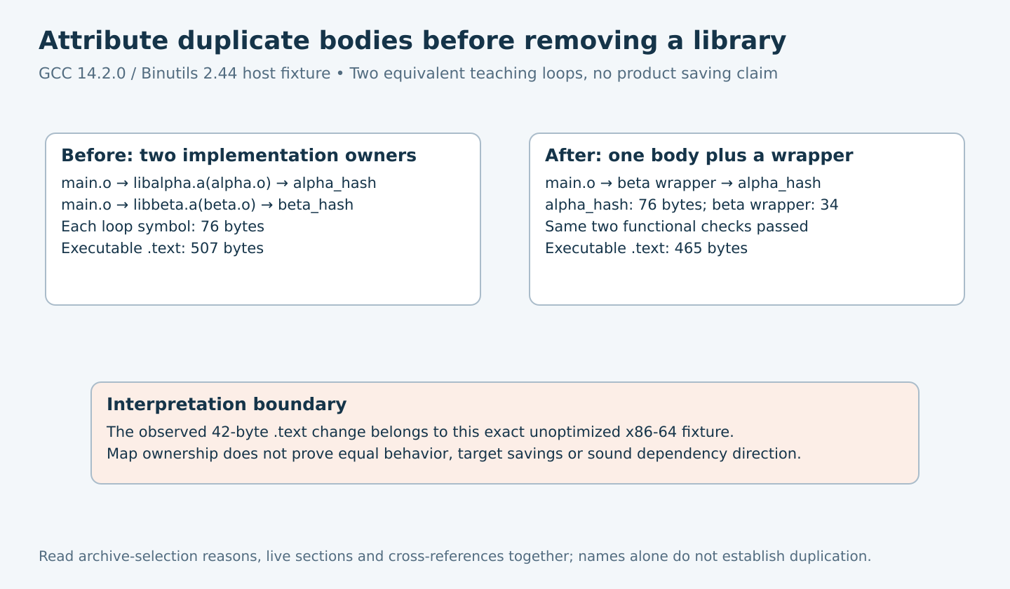 Two archive-owned 76-byte loop symbols become a surviving 76-byte implementation and a 34-byte wrapper, with the exact host text section changing from 507 to 465 bytes while tests pass.