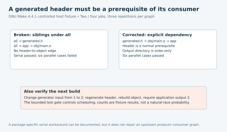 The broken Make graph has sibling generator and application branches with no header-to-object edge; the corrected graph adds a normal header prerequisite and order-only directory prerequisite.