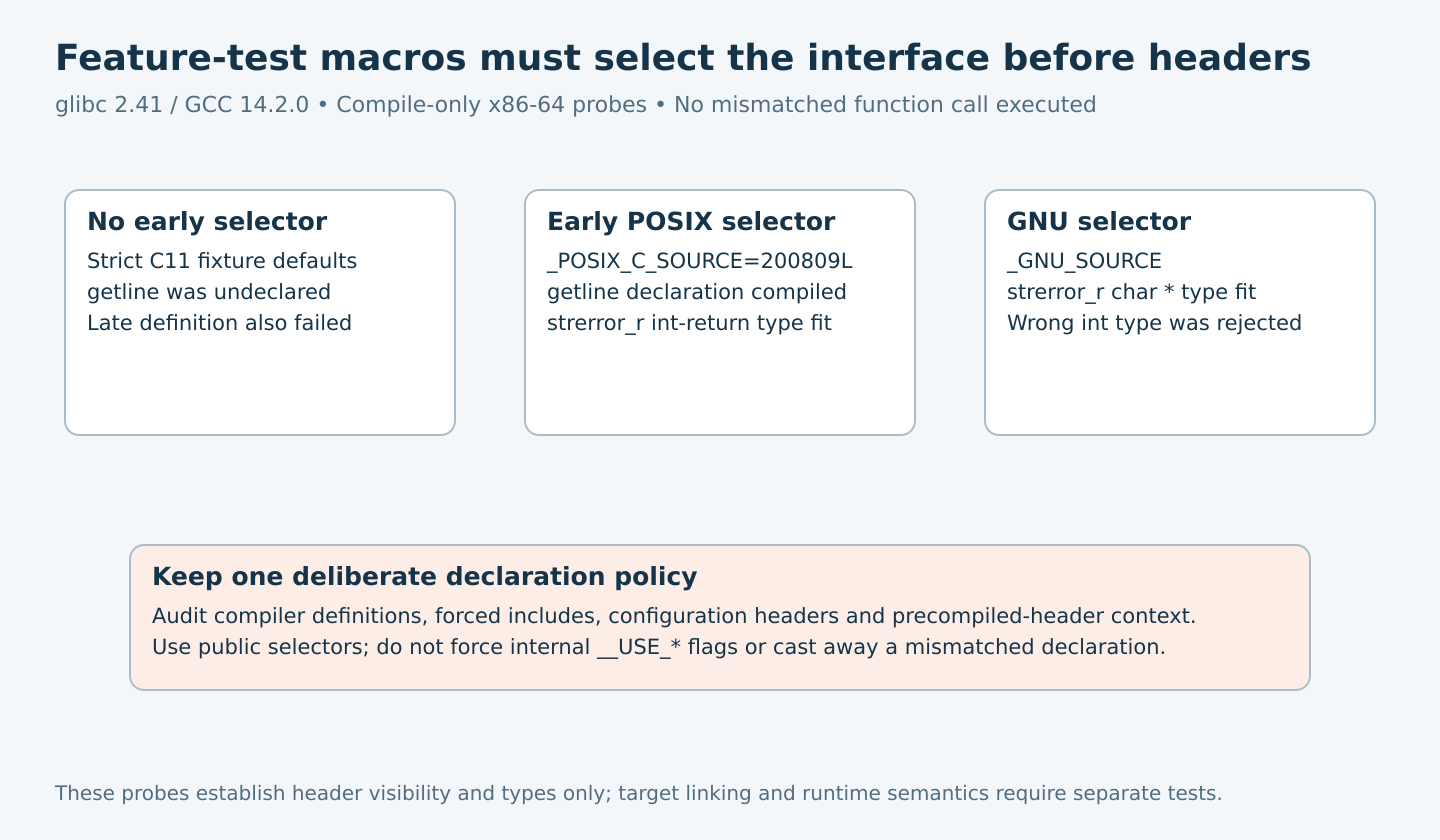 Strict C11 without an early selector hides getline, an early POSIX selector exposes it and selects int-returning strerror_r, while GNU selection exposes the char-pointer interface and rejects the wrong type.