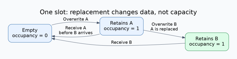 One-slot mailbox state transitions: an empty slot receives A, an occupied A is replaced by B without increasing occupancy, and receiving B returns to empty.