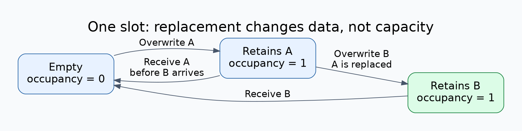 One-slot mailbox state transitions: an empty slot receives A, an occupied A is replaced by B without increasing occupancy, and receiving B returns to empty.