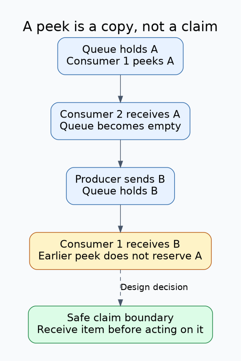 Interleaving in which consumer one peeks A, consumer two receives A, producer sends B, and consumer one then receives B; the peeked identity is not a reservation.
