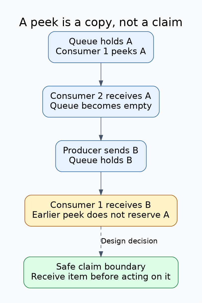 Interleaving in which consumer one peeks A, consumer two receives A, producer sends B, and consumer one then receives B; the peeked identity is not a reservation.