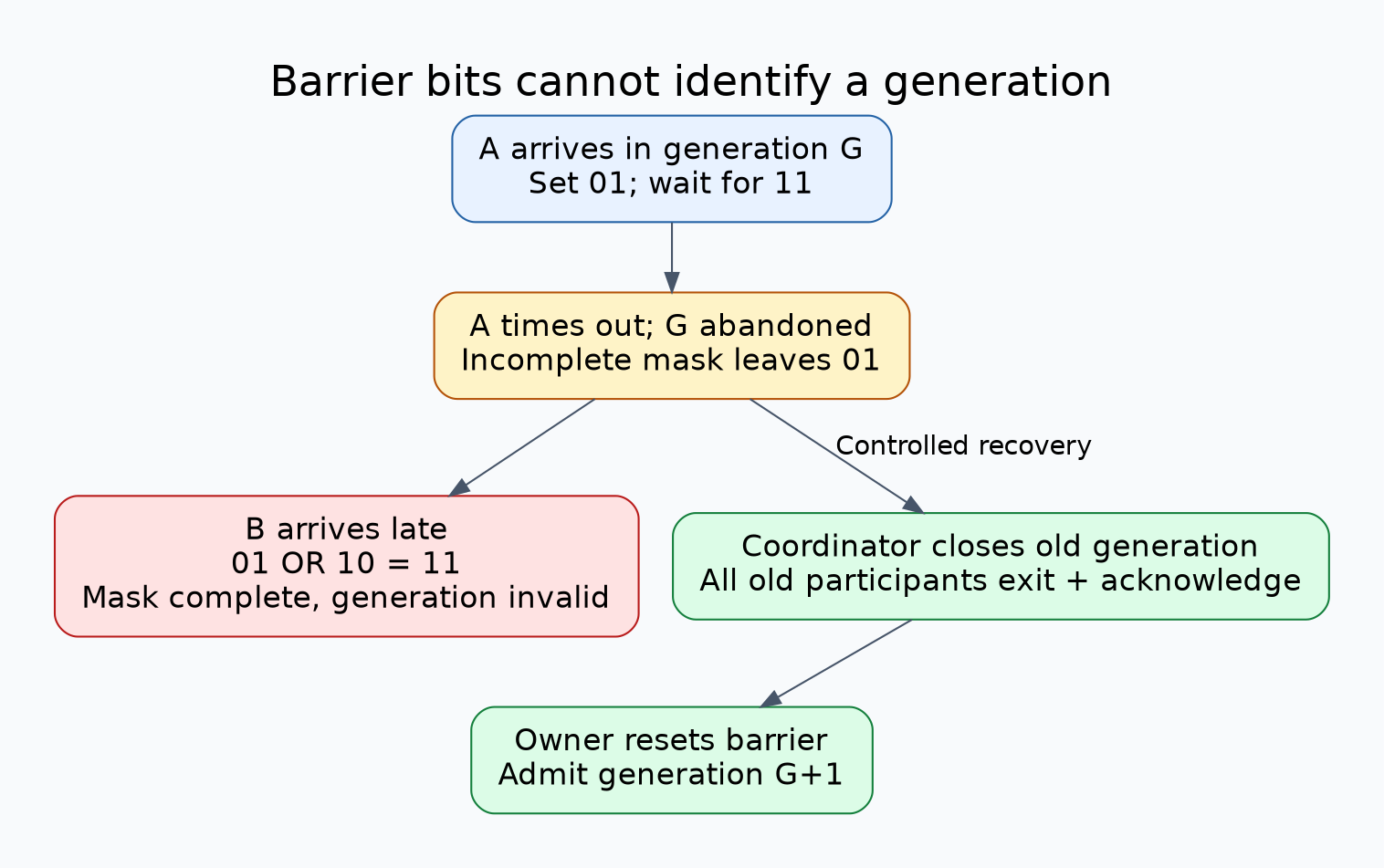 Barrier failure trace: A sets bit 01 and times out with the bit retained; a late B adds bit 10 and satisfies 11 although A has abandoned the generation. A coordinator gate requires all old participants to exit before reset and reopening.