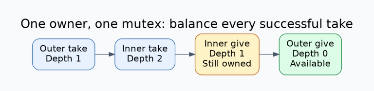 Recursive mutex depth ledger for one task: outer take raises depth to one, inner take to two, inner give returns to one, and only the outer give reaches zero and makes the lock available.