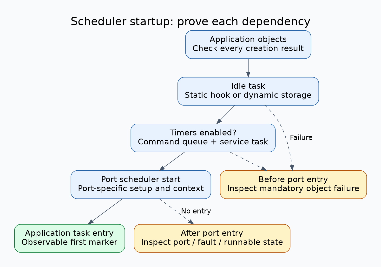Scheduler startup dependency chain: checked application objects, idle task storage, optional timer queue and timer task storage, port startup, then application task entry. Failures before port entry are separated from port or scheduling failures.