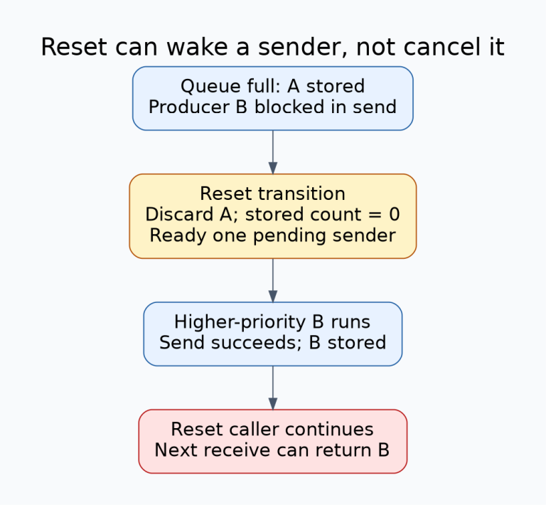 Queue reset trace: queue holds A while producer B is blocked; reset discards A and readies B; B can run and refill the queue before the reset caller resumes.