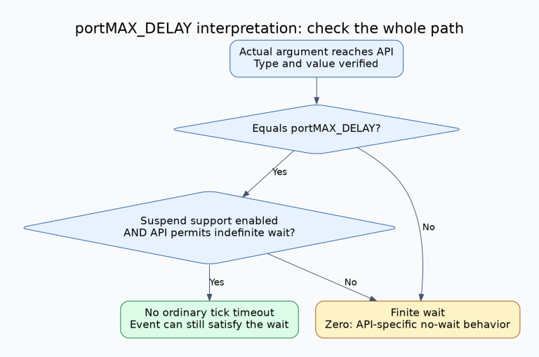 Decision tree: inspect actual API and tick argument; below maximum is finite, while maximum becomes indefinite only when suspend support is enabled and the API permits indefinite blocking; otherwise it remains finite.