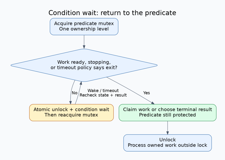Condition-variable loop: lock the predicate mutex, test shared state, atomically release and wait when false, reacquire and recheck after wake, then claim work while the predicate remains protected.