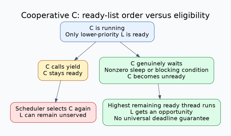 Scheduling fork for a cooperative thread C: yield leaves C ready and only lower-priority L can remain unscheduled; a genuine nonzero sleep or blocking wait removes C from readiness and permits the highest-priority remaining thread to run.