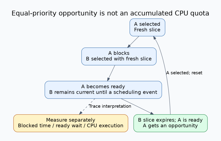 Qualitative equal-priority trace: A is selected with a fresh slice, A blocks, B is selected with a fresh slice, A becomes ready while B runs, and B's slice expiry gives ready A an opportunity. The drawing is not measured timing or accumulated CPU quota.