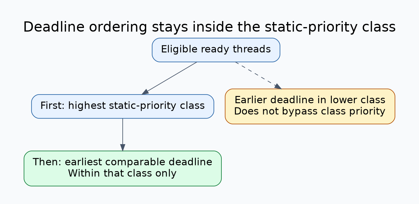 Two-stage deadline selection: select the highest static-priority class among eligible ready threads, then compare deadlines only within that class; an earlier deadline in a lower class cannot bypass the first stage.