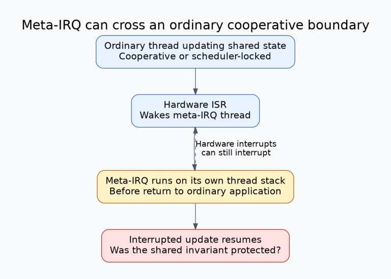 Preemption map showing hardware interrupt wakeup of a meta-IRQ thread before returning to lower-priority cooperative or scheduler-locked application code; the meta-IRQ thread has its own stack and can observe an interrupted update.
