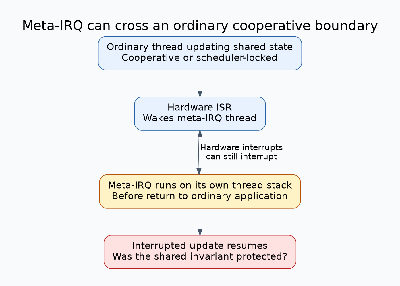 Preemption map showing hardware interrupt wakeup of a meta-IRQ thread before returning to lower-priority cooperative or scheduler-locked application code; the meta-IRQ thread has its own stack and can observe an interrupted update.