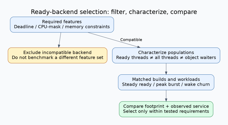 Backend selection funnel: required features exclude incompatible configurations; runnable and waiter populations define separate workloads; matched builds then compare footprint and scheduling observations before selecting a backend.