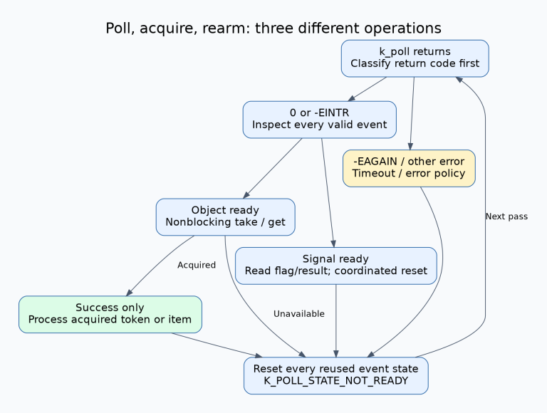 Poll loop separates return-code classification, inspection of every event, nonblocking object acquisition and two distinct reset operations for signal and event state.
