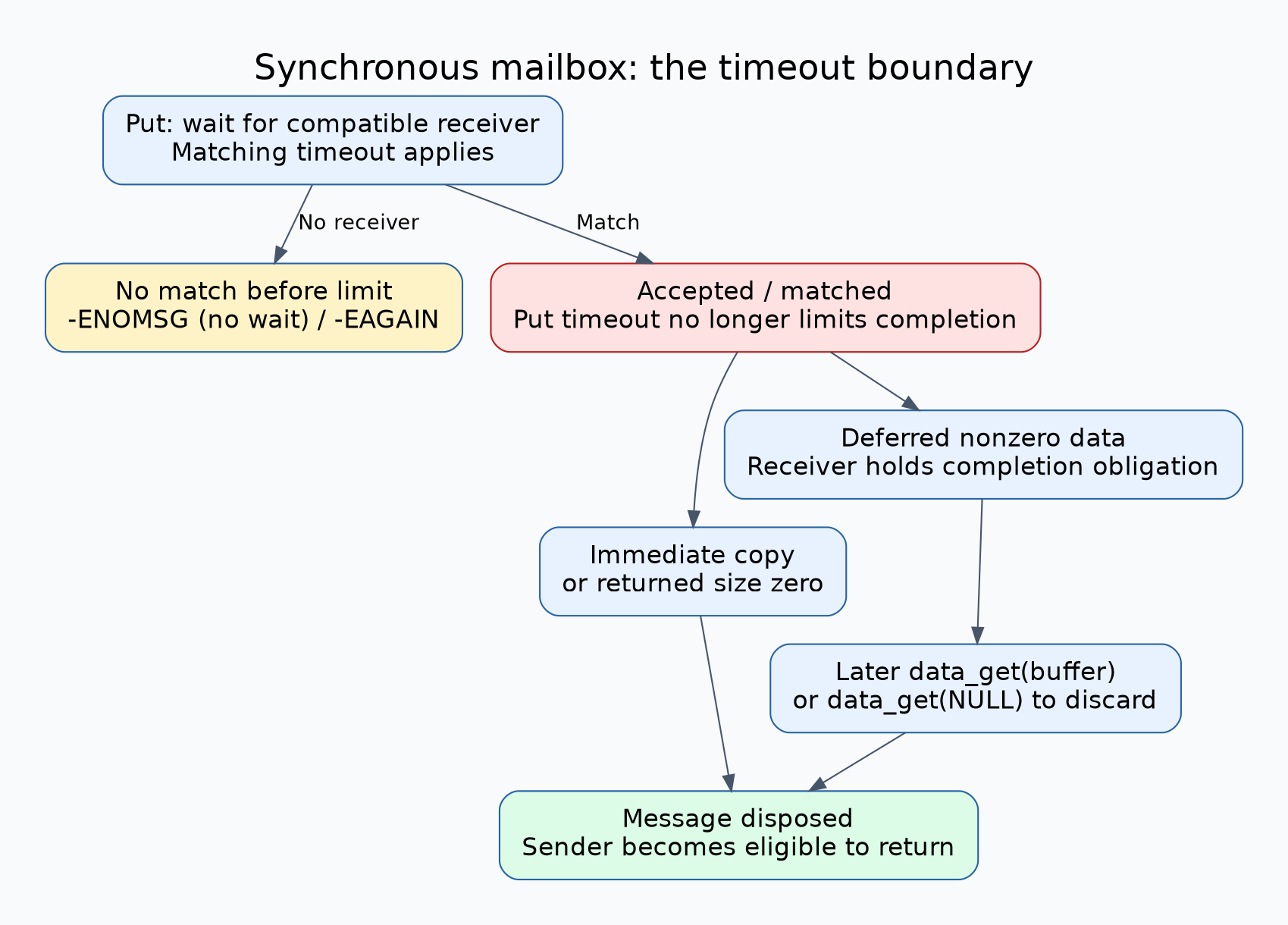 Synchronous mailbox exchange has a timed matching phase followed by an accepted phase with no put timeout; immediate retrieval, later retrieval or explicit discard leads to sender completion.