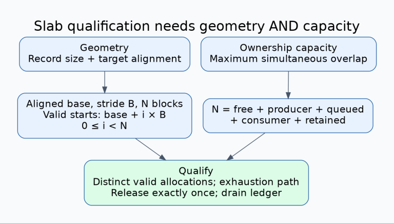 Slab verification has two independent checks: aligned base and stride define valid block addresses, while a block ledger sums producer, queue, consumer and retained ownership against total capacity.