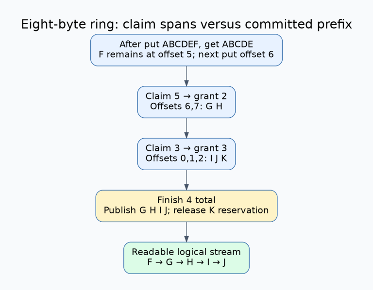 Eight-byte ring example retains F, grants two bytes at offsets six and seven and three bytes after wrapping; finishing four publishes G H I J while K remains uncommitted, giving stream F G H I J.
