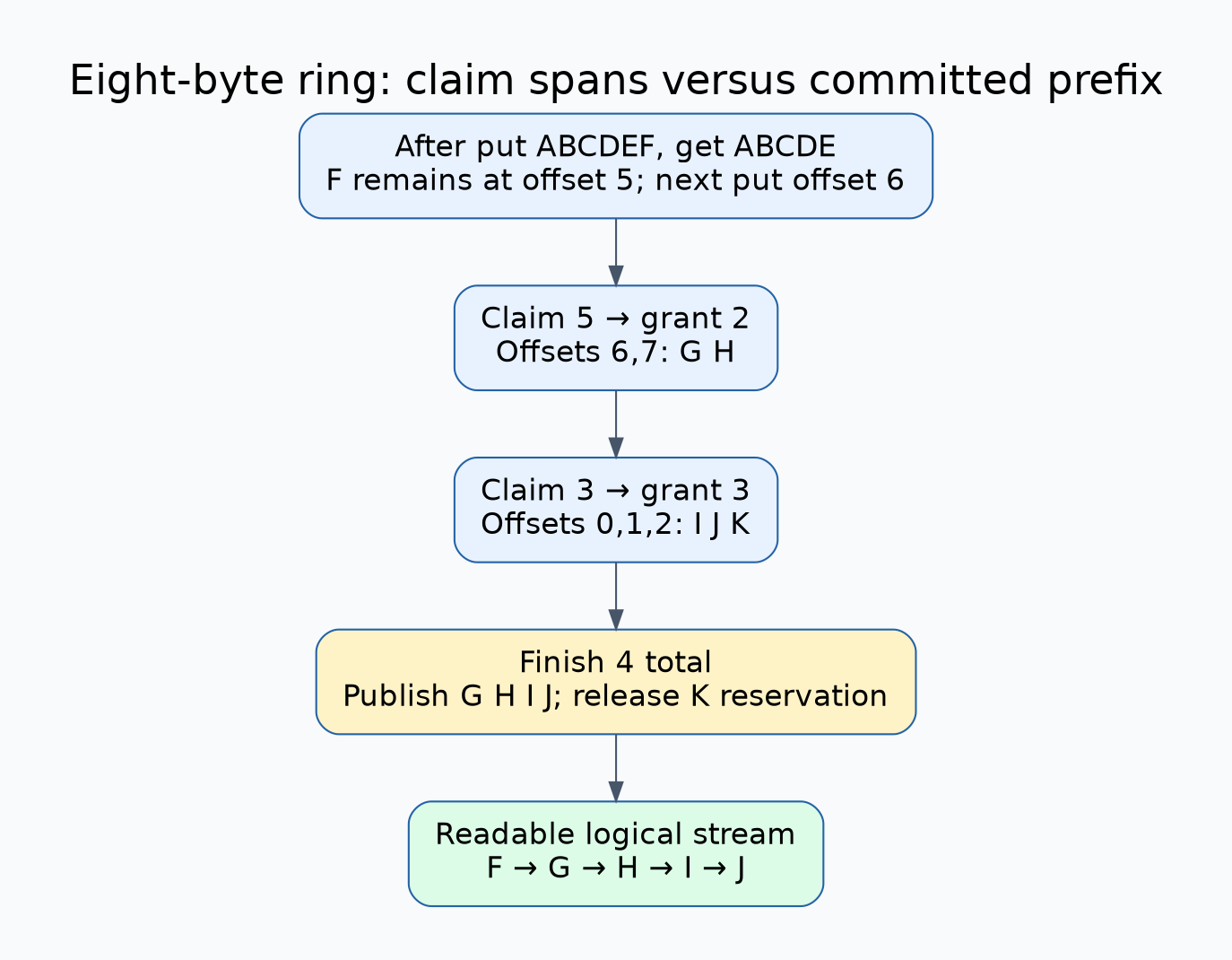 Eight-byte ring example retains F, grants two bytes at offsets six and seven and three bytes after wrapping; finishing four publishes G H I J while K remains uncommitted, giving stream F G H I J.