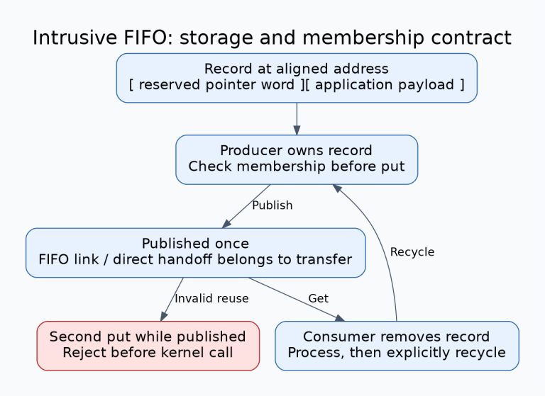 An intrusive FIFO record has a reserved leading pointer word and separate payload; its permitted membership path is producer owned, published once, removed by consumer, then reusable, with a second put while published rejected.