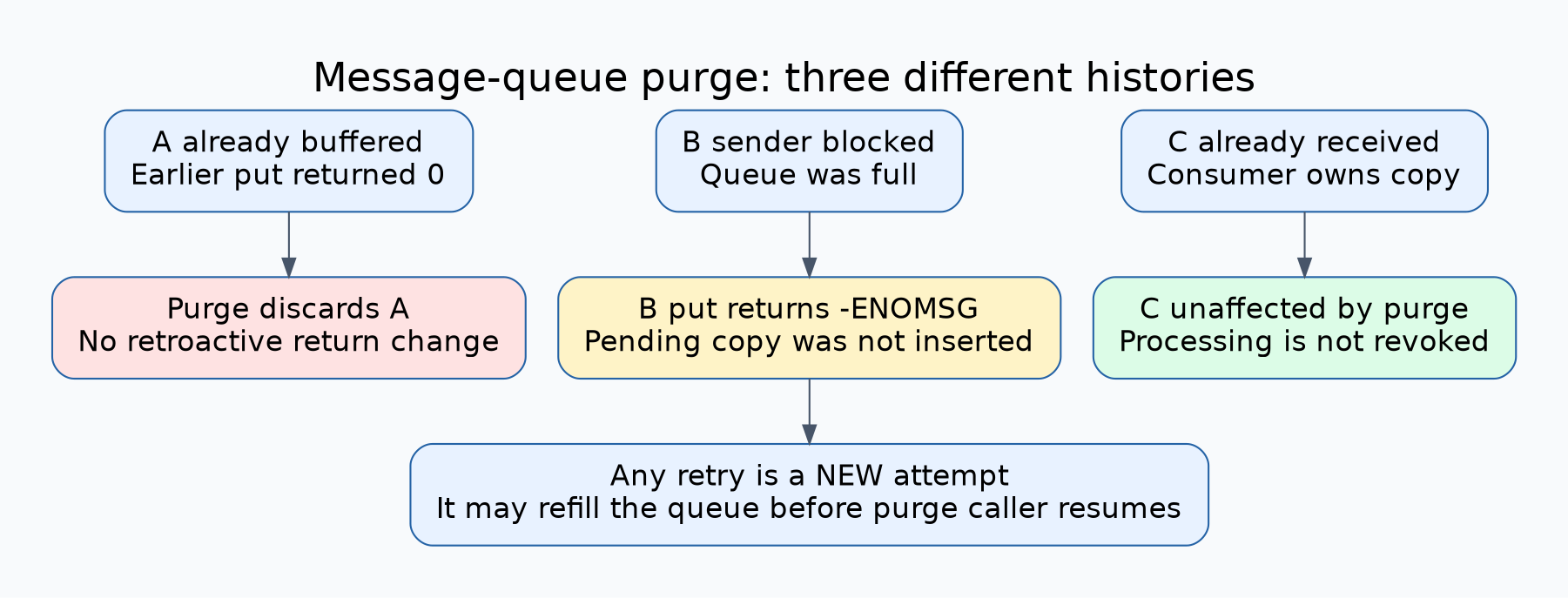 Purge splits three histories: buffered A is discarded, blocked sender B resumes with ENOMSG, and already received C remains with its consumer; later producer retries are new operations.