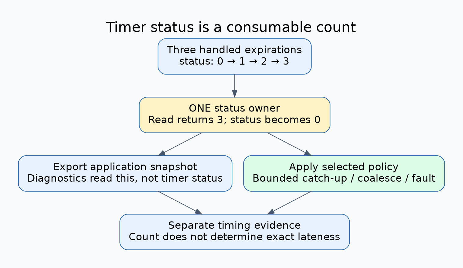 Three expirations increment status from zero to three; a single owner reads three and clears to zero, then exports an application snapshot to diagnostics and applies a bounded catch-up, coalescing or fault policy.