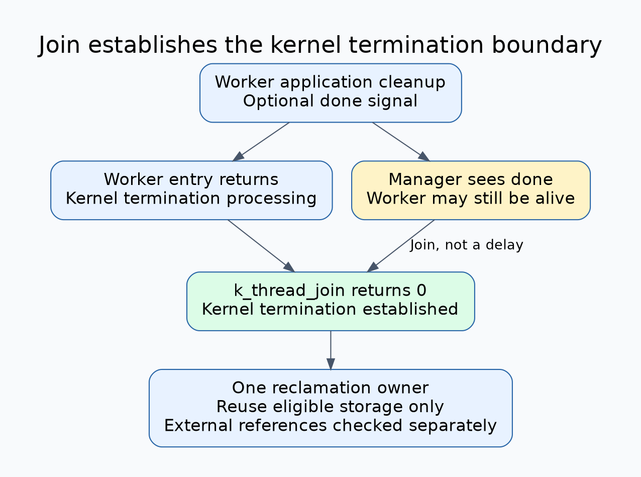 Worker cleanup and optional done signal precede entry return and kernel termination; a manager can observe done too early, while successful join crosses the termination boundary before eligible storage is reused.