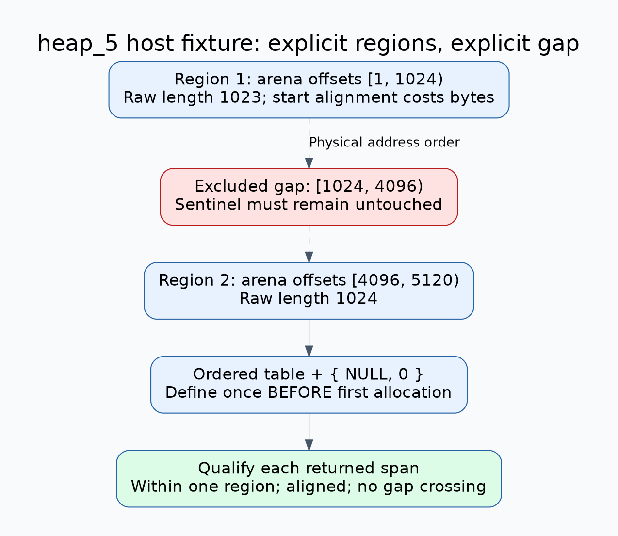 Host fixture uses one region at arena offsets one through 1023 and another at 4096 through 5119, leaves the intervening gap excluded, and defines the ordered table before allocation.