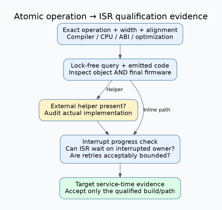 Atomic ISR qualification starts with width alignment and build flags, inspects lock-free queries and final code, audits any helper, then checks interrupt progress and target timing before acceptance.