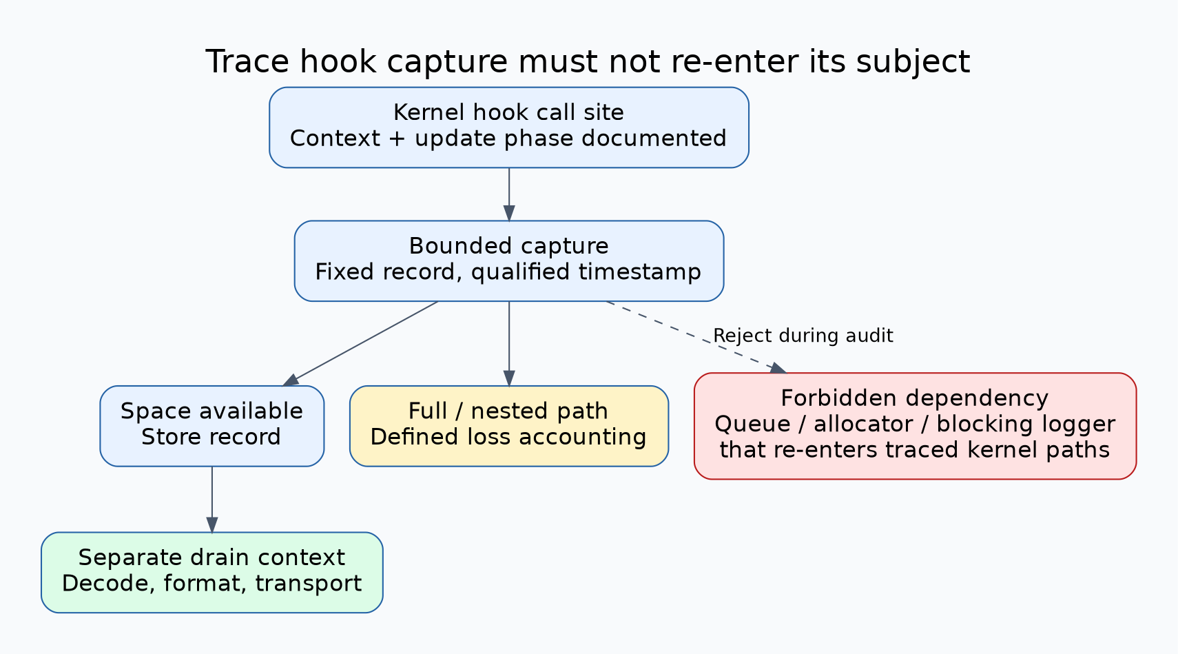 A kernel call site invokes a bounded trace capture that writes fixed records or increments a loss counter; a separate draining stage formats output, while any path back into traced kernel APIs is prohibited.