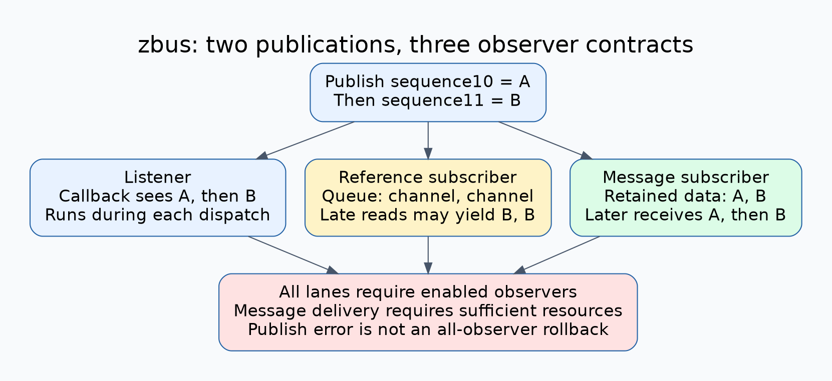 Two publications A then B reach listeners synchronously, reference subscribers receive channel then channel and may read B twice, while successful message-subscriber delivery retains snapshots A and B for later reads.